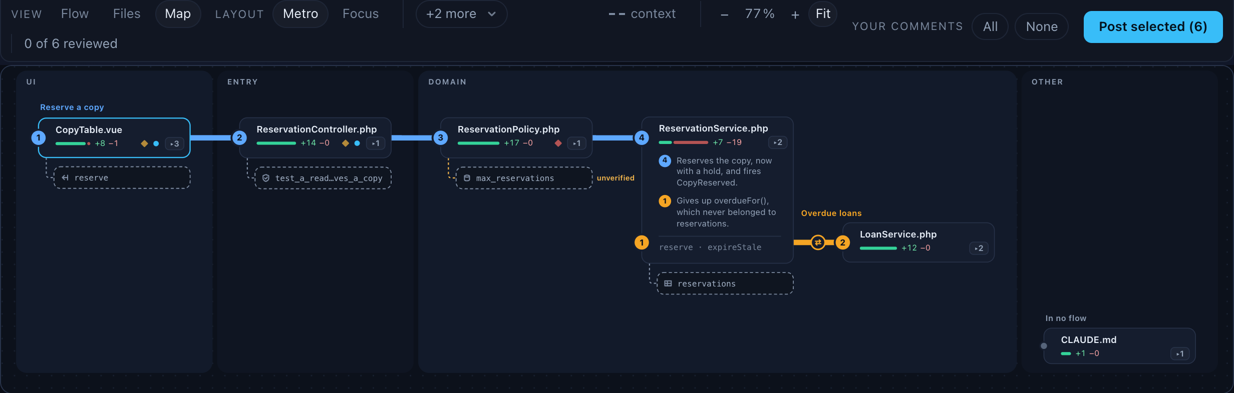 The Map view of pull request 214: the blue line Reserve a copy through CopyTable.vue, ReservationController.php, ReservationPolicy.php and ReservationService.php, the orange line Overdue loans from ReservationService.php to LoanService.php, dashed context stations under the cards, one marked unverified, and CLAUDE.md alone under Other